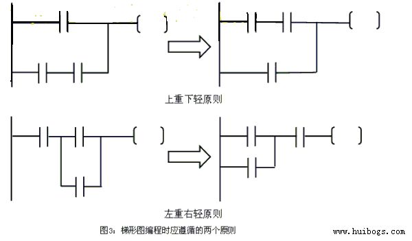 減少指令的掃描時間