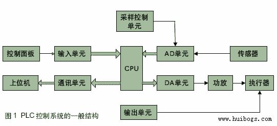 PLC控制系統的故障自診斷