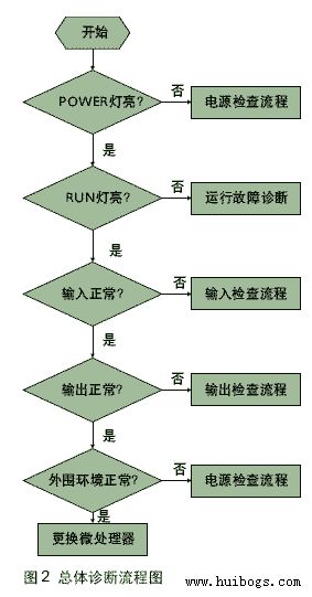 總體檢查流程圖