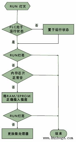 運行故障診斷流程圖