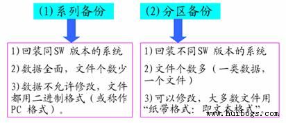 數據備份方法