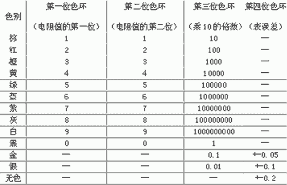 電阻顏色環代碼表